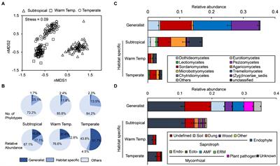 Generalist Taxa Shape Fungal Community Structure in Cropping Ecosystems